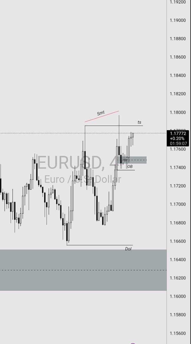 Price failed to close below the ob so no sell confirmation for me 
I'm looking for buying opportunities now 
#EURUSD