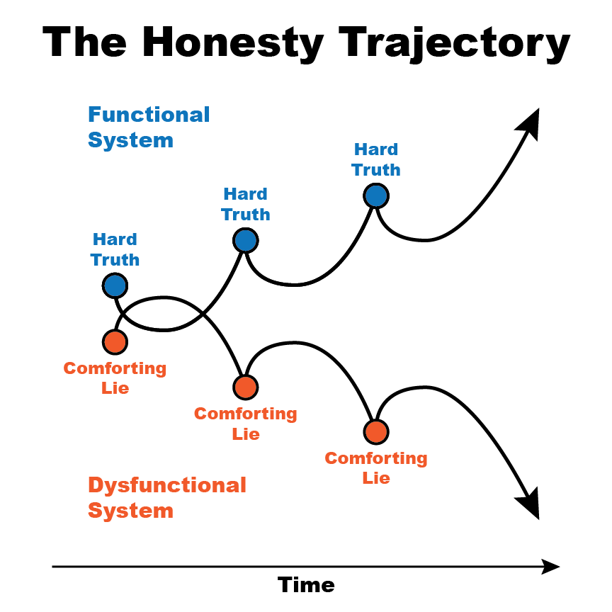vincebrooks's tweet photo. A lie is never kind. "Comforting" is a better adjective.
I like this visual showing a comforting lie might actually produce some initial momentum, but it will not sustain progress. https://t.co/KVCXBiEwiH