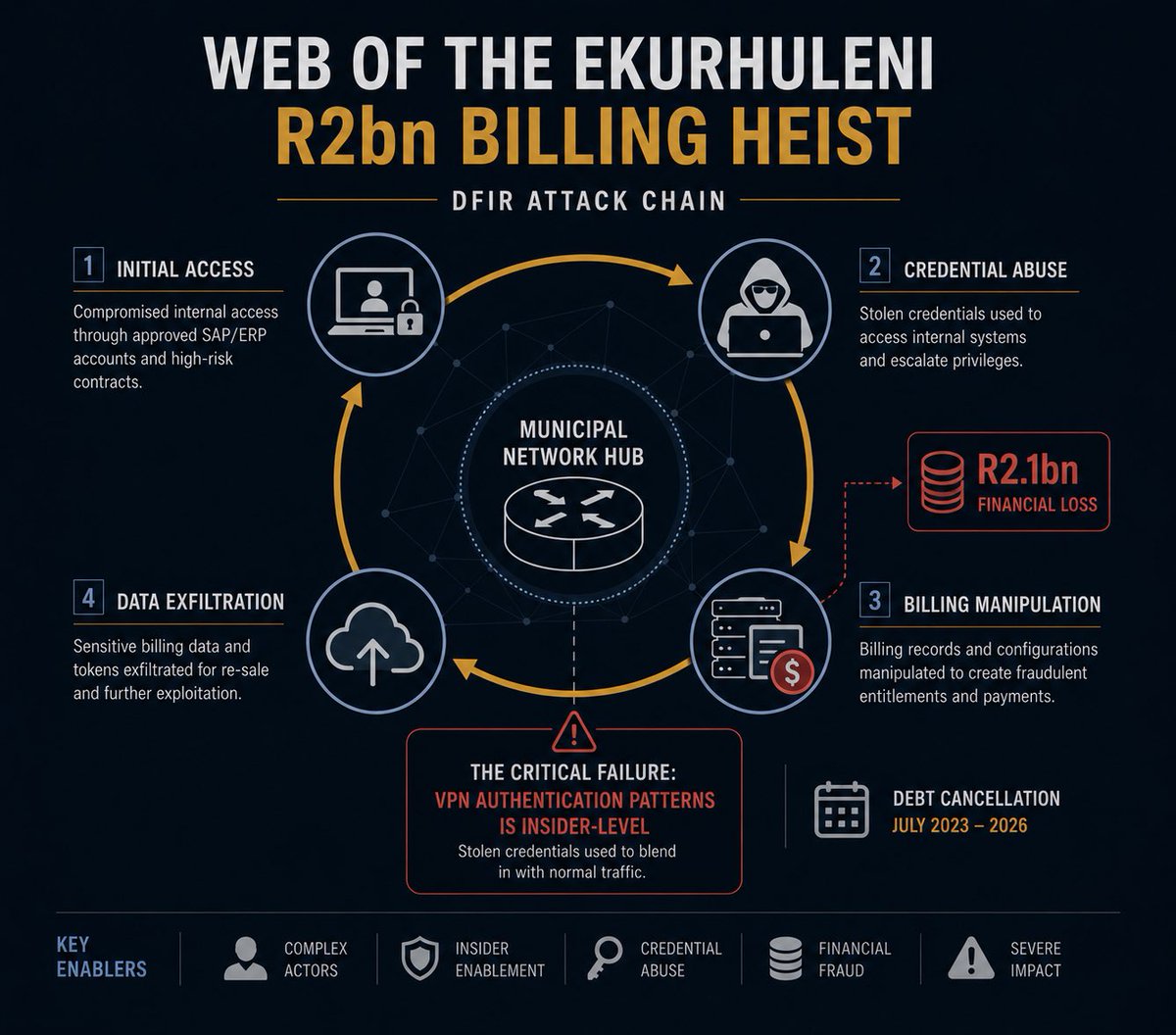 R2 billion disappeared from a municipal billing environment.

I could not believe the exposure claims, so I independently validated the technical plausibility from a DFIR and attack-surface perspective. 

I reviewed underground breach datasets, exposed credential repositories,