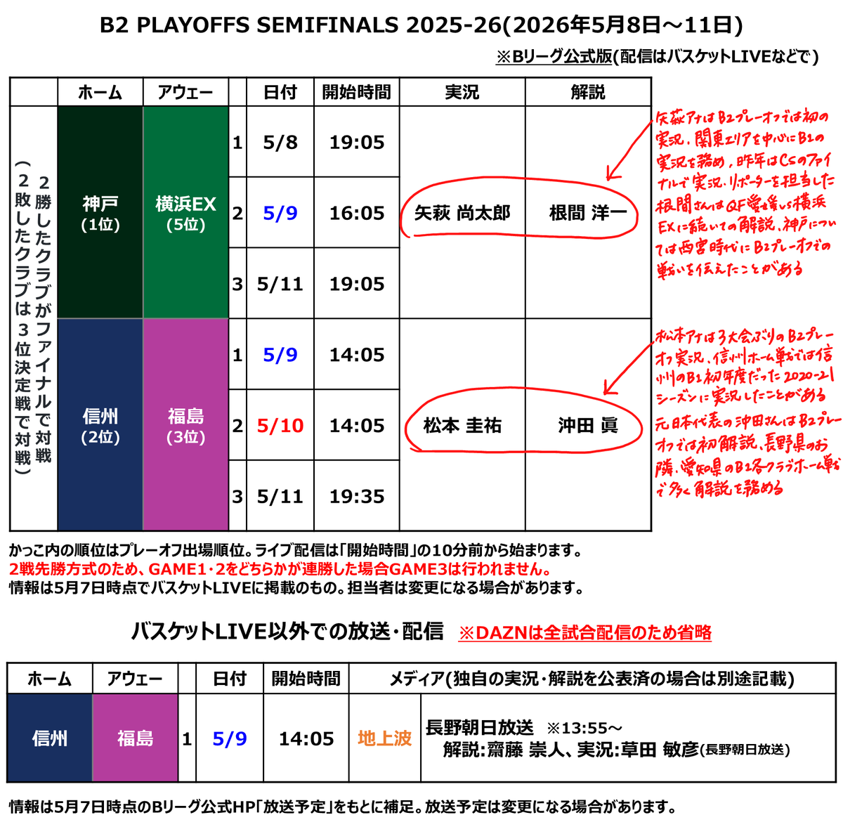 kin__kinkin's tweet photo. #りそなグループ B2 PLAYOFFS SEMIFINALS 2025-26
（2026年5月8日～11日）
#Bリーグ #B2プレーオフ

大激闘もあった準々決勝に続いて、こちらも熱戦必��の準決勝。
B1中継でもおなじみの面々が大事な戦いを伝えます。

#コメントつきバスケ実況解説リスト https://t.co/nPIUg7QIRk