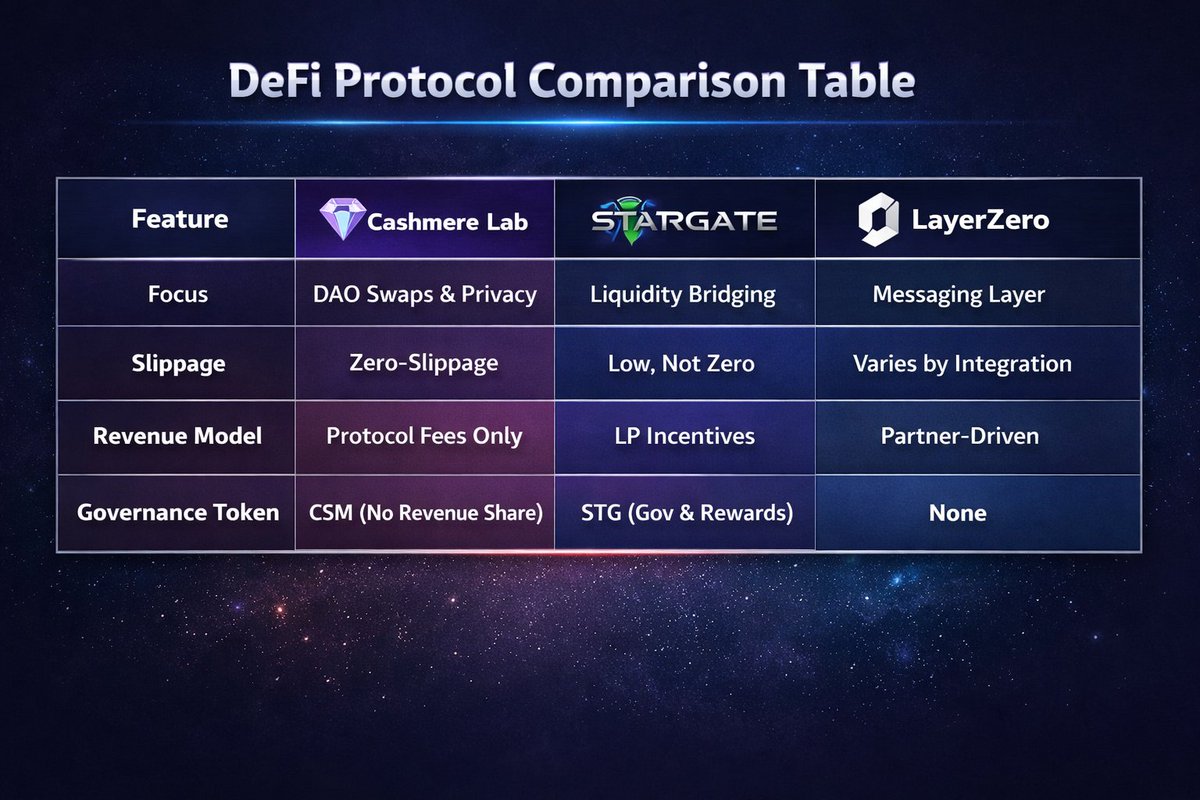 KabboMushfiqur's tweet photo. 6/ 📊 Quick Comparison Table  
| Feature | Cashmere Lab | Stargate | LayerZero | https://t.co/4UMVfMdZUl