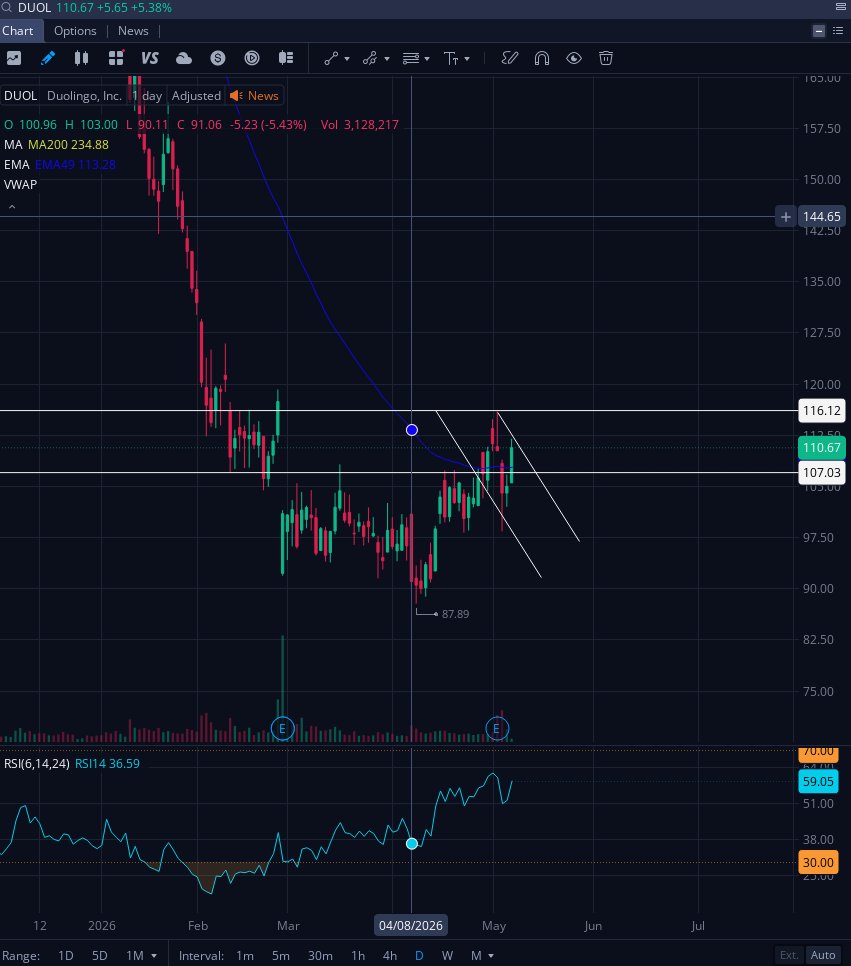 CharliePonzi808's tweet photo. $DUOL setting up for what looks to be an immaculate cup n handle. https://t.co/x9m0SNFEM6