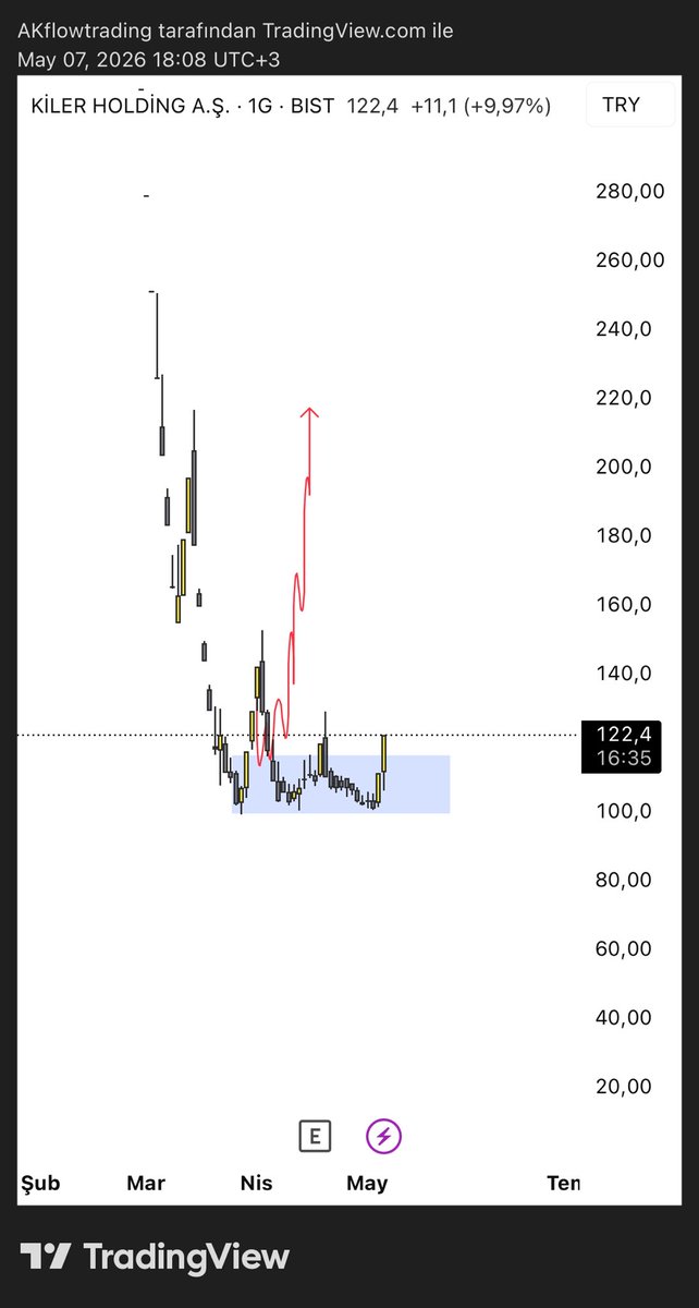 Akflowtrading's tweet photo. #klrho 

Bir mavi kutu hikayesi 

100₺ den dönüyoruz sürekli aşağıyı yedirmiyorlar. Devamının gelmesi gerekiyor #Borsaİstanbul https://t.co/gInkdWsr2q