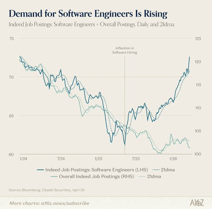 brl11's tweet photo. Interesting argument from @DavidGeorge83. If AI is going to decimate white collar employment, why is the number of job postings for software engineers increasing? https://t.co/dUbjpkTbTe