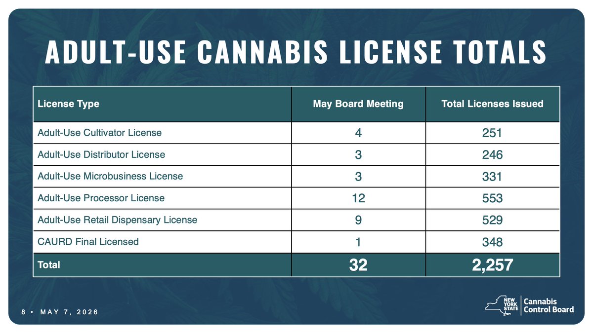 The #NYCCB approves 32 adult-use licenses. For a detailed breakdown of ...