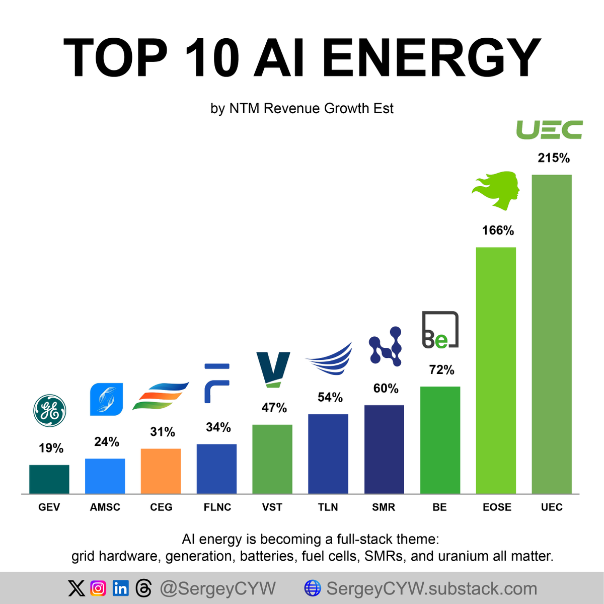SergeyCYW's tweet photo. AI needs energy. From uranium to grid equipment, the power stack behind AI is becoming its own supply chain.

Data centers need GPUs. GPUs need racks. Racks need power. Power needs grid access, firm generation, storage, cooling, and fuel.

Hyperscalers are no longer only competing for compute capacity. They are competing for long-term electricity supply, faster interconnection, backup systems, and local power solutions.

Here are 10 companies positioned across the AI energy stack:

$GEV — GE Vernova Market Cap: $294B | NTM Revenue Growth Est: +19%

GE Vernova is one of the key grid infrastructure names tied to AI data center expansion. Its Electrification segment booked $7.1B in Q1 orders, with a 2.5 book-to-bill ratio. More importantly, data center equipment orders reached $2.4B in one quarter, already above last year’s total. The role is clear: transformers, switchgear, and grid architecture needed to connect AI campuses to the broader power system.

$AMSC — American Superconductor Market Cap: $2.6B | NTM Revenue Growth Est: +24%

AMSC sits in the power quality and grid-stability layer. AI data centers create dense local loads, especially in constrained regions where voltage control and power resiliency matter. Its grid segment represents more than 80% of revenue, and management highlighted momentum in materials and semiconductor divisions tied to localized data center infrastructure. The company also turned free-cash-flow positive as demand for grid-stabilizing systems improved.

$CEG — Constellation Energy Market Cap: $100B | NTM Revenue Growth Est: +31%

Constellation is the large-scale nuclear baseload provider in the AI energy stack. Tech companies want 24/7 carbon-free power, and CEG owns the largest nuclear fleet in the U.S. The Calpine acquisition adds 27GW of natural gas capacity, giving the company more dispatchable supply for near-term demand. Management also increased its buyback authorization to $5B and outlined a $3.9B capex plan aimed at clean energy constraints.

$FLNC — Fluence Energy Market Cap: $2.3B | NTM Revenue Growth Est: +34%

Fluence is the battery storage layer for AI power demand. Data centers need always-on electricity, while renewables remain intermittent. FLNC delivered 2.3GWh of storage in Q1 and holds a $5.5B backlog. The more interesting piece is its active 36GWh data center pipeline, even though management has not yet converted those engagements into signed backlog. Smartstack targets high-density storage where AI campuses face space constraints.

$VST — Vistra Market Cap: $54B | NTM Revenue Growth Est: +47%

Vistra is a dispatchable power and nuclear offtake play. The company signed a 20-year agreement with Meta to deliver 2.6GW of zero-carbon nuclear power for an AI data center in Ohio. It also acquired Cogentrix for $4.7B, adding 10 gas facilities and 5.5GW of capacity. VST has also secured a 20-year nuclear power agreement with AWS, placing it directly inside the AI compute power procurement cycle.

$TLN — Talen Energy Market Cap: $17.5B | NTM Revenue Growth Est: +54%

Talen is turning nuclear generation into direct AI data center supply. Its expanded Amazon agreement locks in up to 1,920MW of nuclear power through 2042. The anchor asset is the 2.2GW Susquehanna nuclear facility, designed to support a collocated, 24/7 carbon-free data center campus. TLN is moving from merchant power exposure toward long-term contracted offtake, with management guiding to up to $1.18B in 2026 free cash flow.

$SMR — NuScale Power Market Cap: $3.5B | NTM Revenue Growth Est: +60%

NuScale represents the small modular reactor angle. AI campuses need scalable carbon-free power, but traditional nuclear projects require massive upfront capital and long timelines. SMR’s TVA and ENTRA1 partnership targets a 6GW SMR program across the seven-state TVA region. Its 12-module plant structure can scale gradually as compute clusters come online, making modular nuclear a potential fit for staged AI power demand.

$BE — Bloom Energy Market Cap: $71B | NTM Revenue Growth Est: +72%

Bloom Energy is the on-site power layer for AI campuses facing long grid interconnection delays. Its Oracle Project Jupiter agreement positions Bloom as the sole power provider for a New Mexico AI data center campus, with up to 2.45GW of solid oxide fuel cell capacity. The setup replaces planned gas turbines with a private microgrid. Management lifted 2026 revenue guidance to around $3.8B as AI data center demand reshaped the business mix.

$EOSE — Eos Energy Market Cap: $1.6B | NTM Revenue Growth Est: +166%

Eos provides zinc-based long-duration batteries for off-grid and power-constrained AI sites. Its TURBINE-X partnership targets up to 2GWh of storage across hyperscale data center projects over 36 months, pairing batteries with simple-cycle gas turbines for on-site microgrids. The MN8 Energy agreement adds 750MWh tied to solar plus 10-hour discharge batteries, aimed at round-the-clock power for high-demand industrial loads.

$UEC — Uranium Energy Market Cap: $7.1B | NTM Revenue Growth Est: +215%

UEC is the nuclear fuel exposure in the AI energy stack. AI data centers are increasing interest in nuclear baseload power, and uranium supply remains structurally tight. UEC is bringing low-cost ISR projects online in Wyoming and South Texas while keeping its order book unhedged. That structure gives direct exposure to uranium pricing if nuclear demand from utilities and hyperscalers continues to support the market.