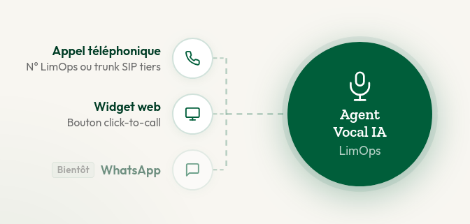 LimOpsFR's tweet photo. Via renvoi d'appel, trunk SIP, intégration de widget web, WebRTC et via WhatsApp, nos agents vocaux IA s'interconnectent avec différents canaux de communication, quels que soient les opérateurs, prestataires et systèmes utilisés. Vous ne serez plus jamais injoignable ! https://t.co/Ab6z7d7Uax