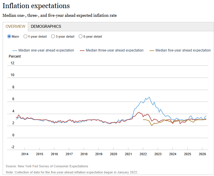 NY Fed consumer inflation expectations rose to 3.6% at the one-year ...