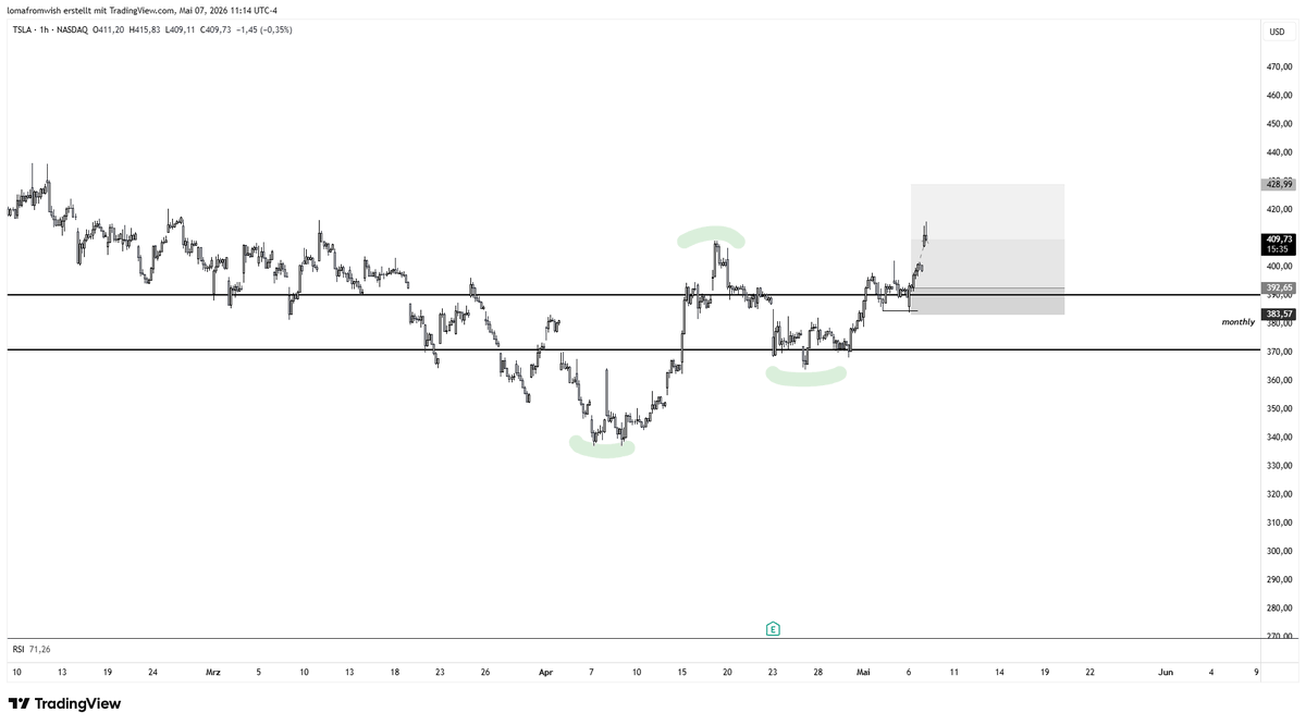 andycandyflip's tweet photo. now zoomed in nothing fancy at all again. simply structure. 
low, high, higher low -> should lead into a higher high. espechially if i am correct with my thesis about monthly support/level

h1 consolidation, sweep of the lows, strong reaction good enough to just press it https://t.co/hYeMh9YtUI