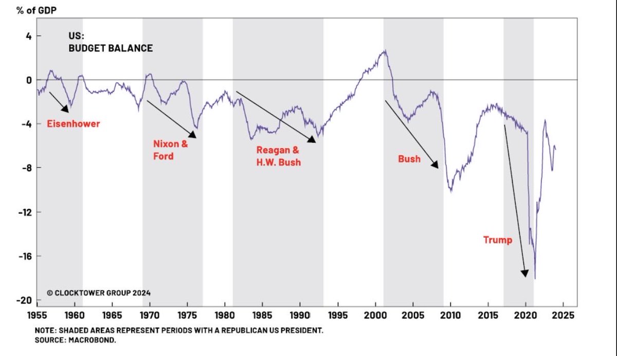 Kerrplunks's tweet photo. @ProjectLincoln @IAmPoliticsGirl Can you talk about this?
Every Democrat since Carter has decreased the #federaldeficit.
Every @GOP since Eisenhower has increased the federal deficit. https://t.co/NxfgiENrMD