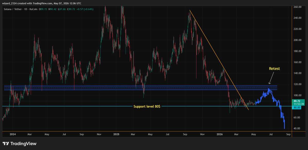 Bitcoin__Wizard's tweet photo. $SOL Analysis 👑
After a long consolidation SOL looks good for a upside move
SOL break the marked resistance TL
Most possibly if BTC move towards 85k we can see SOL around 95-100% zone
& that will be the level where I'm again expecting rejection in Sol
#CryptoSupercycle https://t.co/dcGEZKcZIv