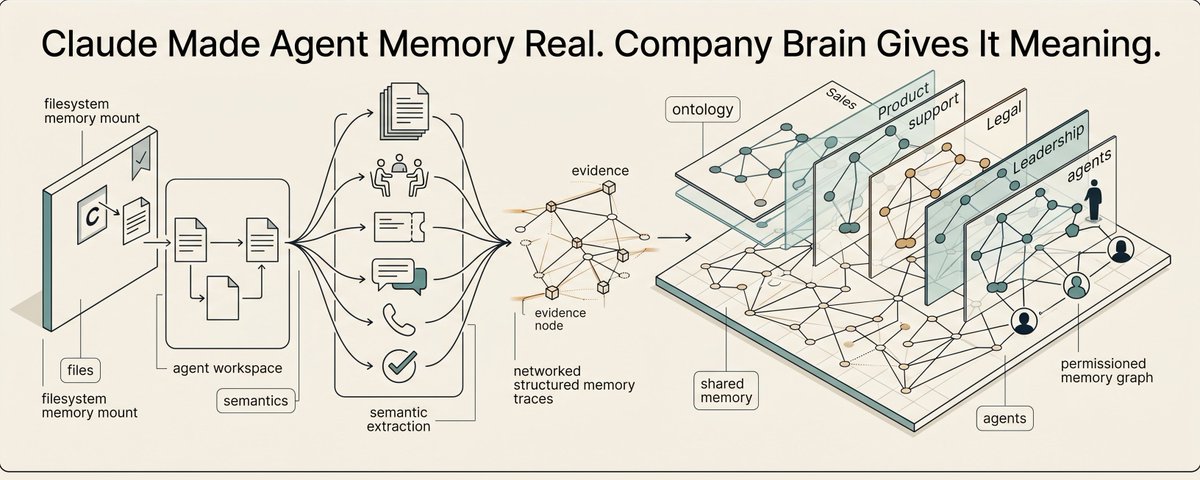 Claude Made Agent Memory Real. But Semantics and Ontology Are Still Missing