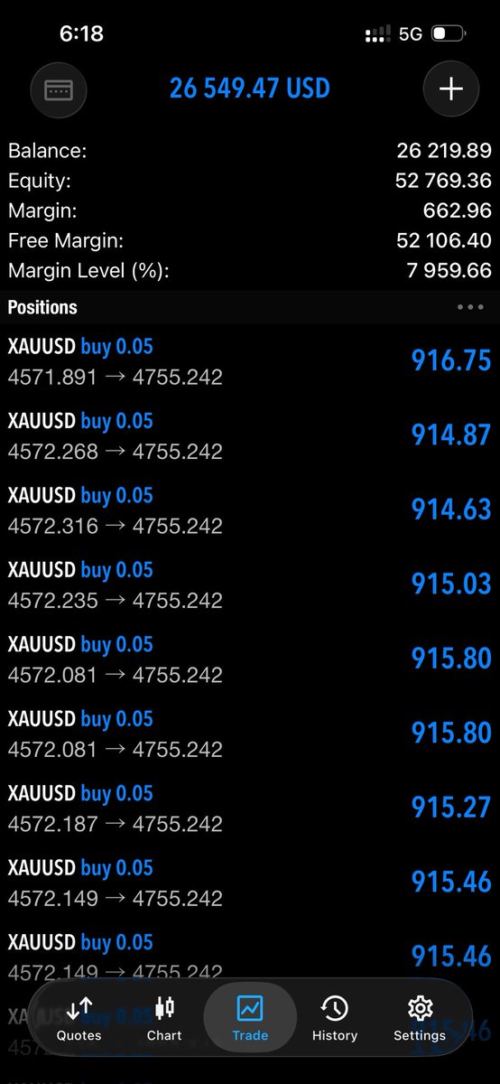 Kyesfx256's tweet photo. Still holding these buy positions on gold
Just stick to 1 or 2 pairs using swing trading format surely forex will become easier for you than over sticking on scalping which bring more noise and pressure in your charts 📊 https://t.co/g0z2gmuTbZ