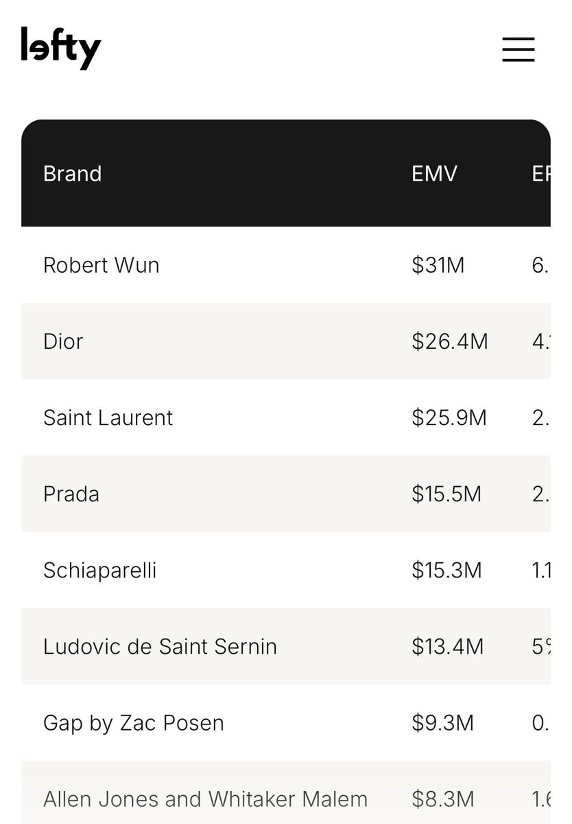 – Celebridades e influenciadores com melhor desempenho que dominaram o Instagram no Met Gala 2026 (EMV):

#1. #LISA, lalalalisa_m (<a href="/RobertWun/">Robert Wun</a>) US$ 19,7 milhões

– Este ano, uma mistura de maisons lendárias e nomes emergentes chamou a atenção global. Estas são as dez principais