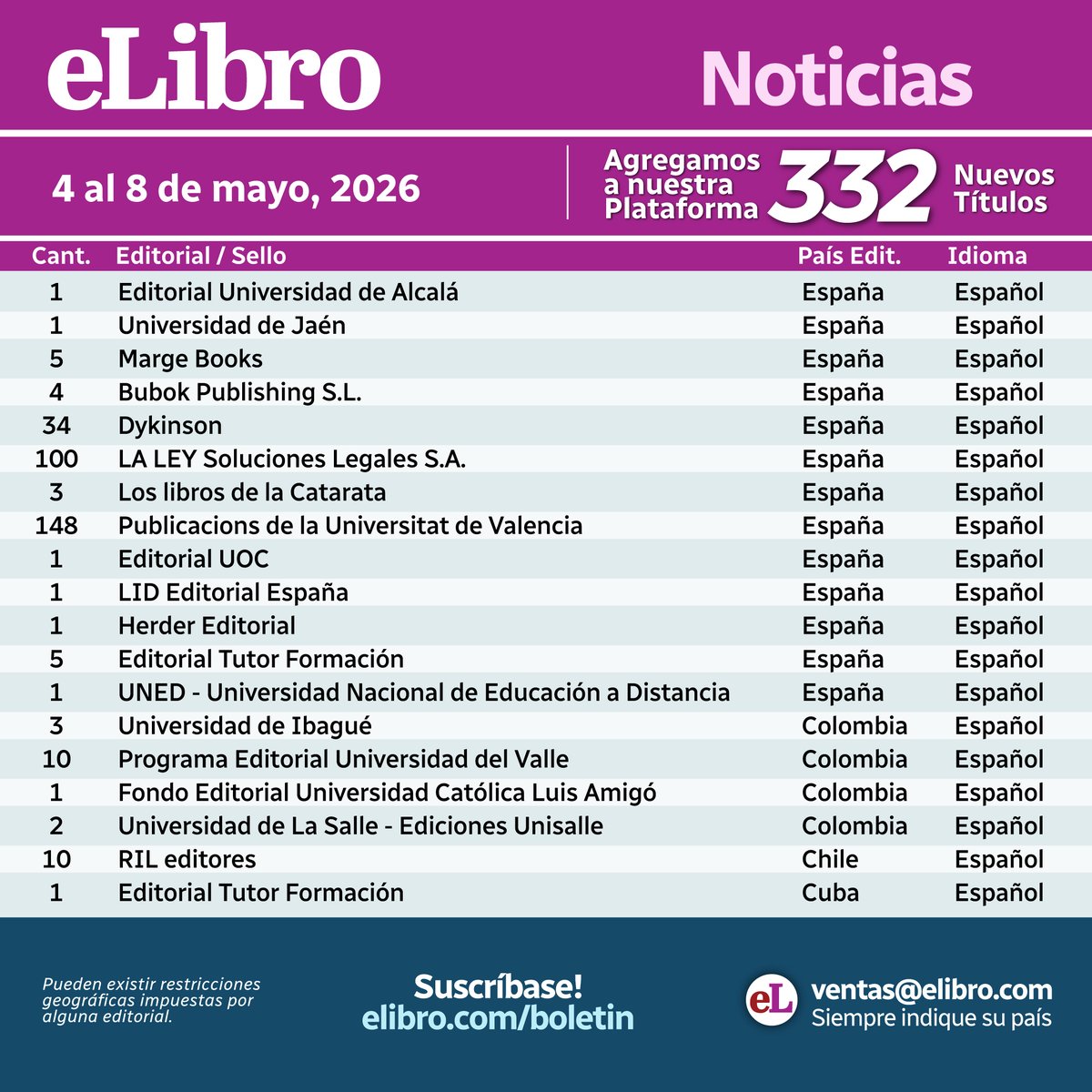 eLibro_com's tweet photo. Semana del 4 al 8 de mayo de 2026. Agregamos 332 nuevos títulos a nuestra plataforma. Utilice las herramientas de búsqueda en la plataforma, por editorial, por autor, por título. Usted también puede explorar los títulos visitando https://t.co/izesc5TuBI
#eLibro #BibliotecaDigital