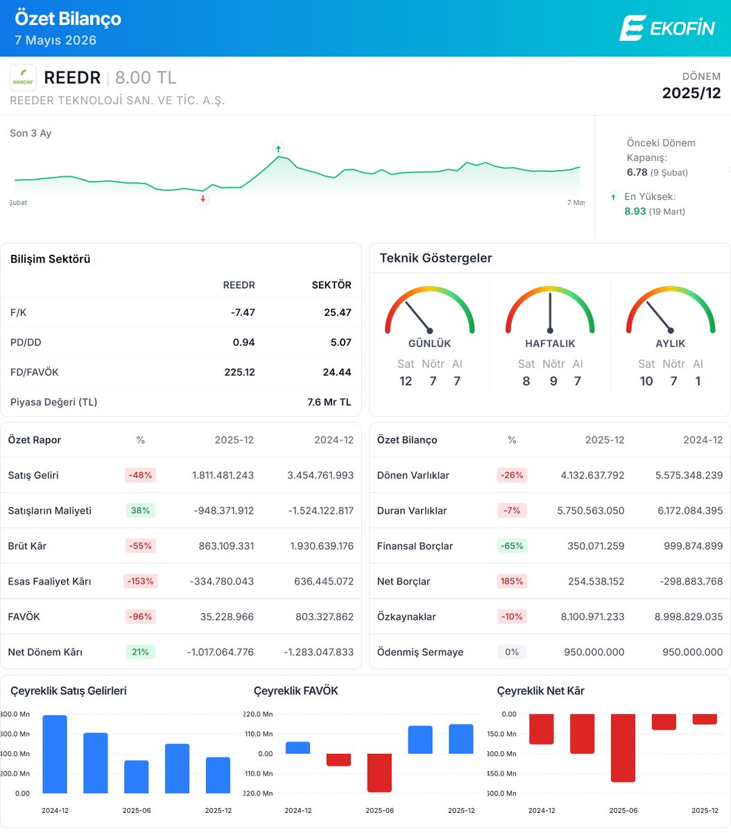 #REEDR 2025/12 finansal tabloları açıklandı.

Detaylı analiz için: ekofin.net/sirket/detay/R…
Mobilde incelemek için: share.ekofin.net/sirket/detay/R…

#REEDR #Bilişim #XU100 #XUTEK #XUTUM #BorsaIstanbul #BIST #Ekofin