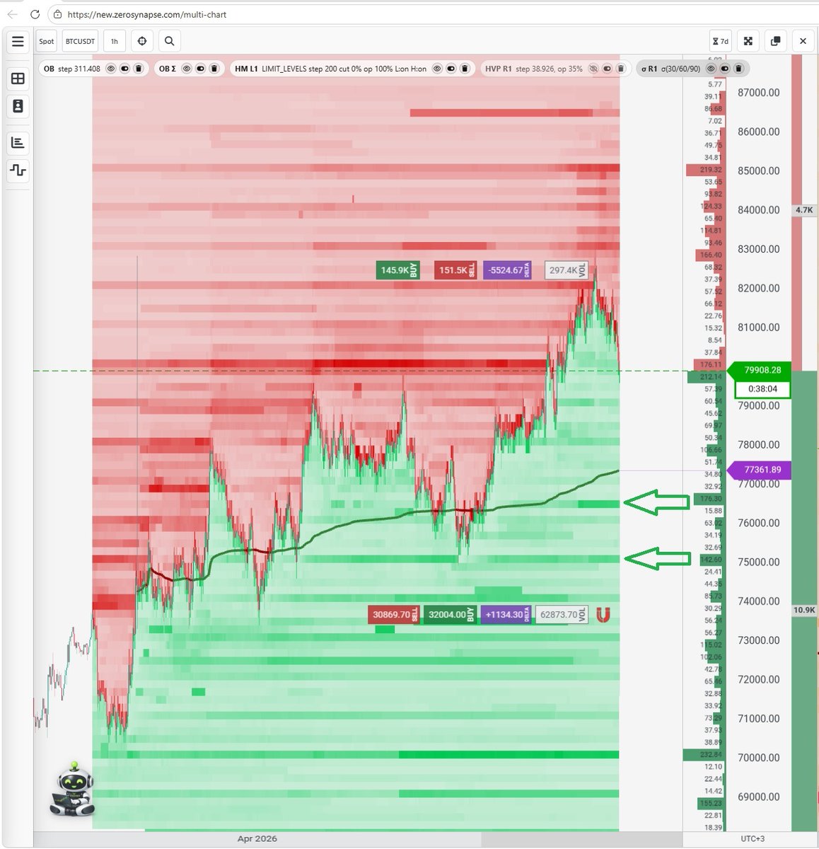 1Synero's tweet photo. The $BTC buyer is waiting just below VWAP… 
Patient bids, no chase. Smart hands let price come to them 🎯

Are you above or below the curve? 🔥 https://t.co/MFqsgEhq07