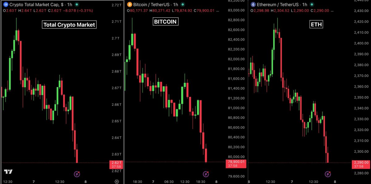 BullTheoryio's tweet photo. CRYPTO TRADERS ARE GETTING WIPED OUT

Bitcoin dropped below $80,000 while Ethereum fell under $2,300.

Over $90 BILLION has been wiped from the crypto market from local highs.

$331 million in liquidations hit in the last 24 hours alone. https://t.co/SJsaC7Lm2m