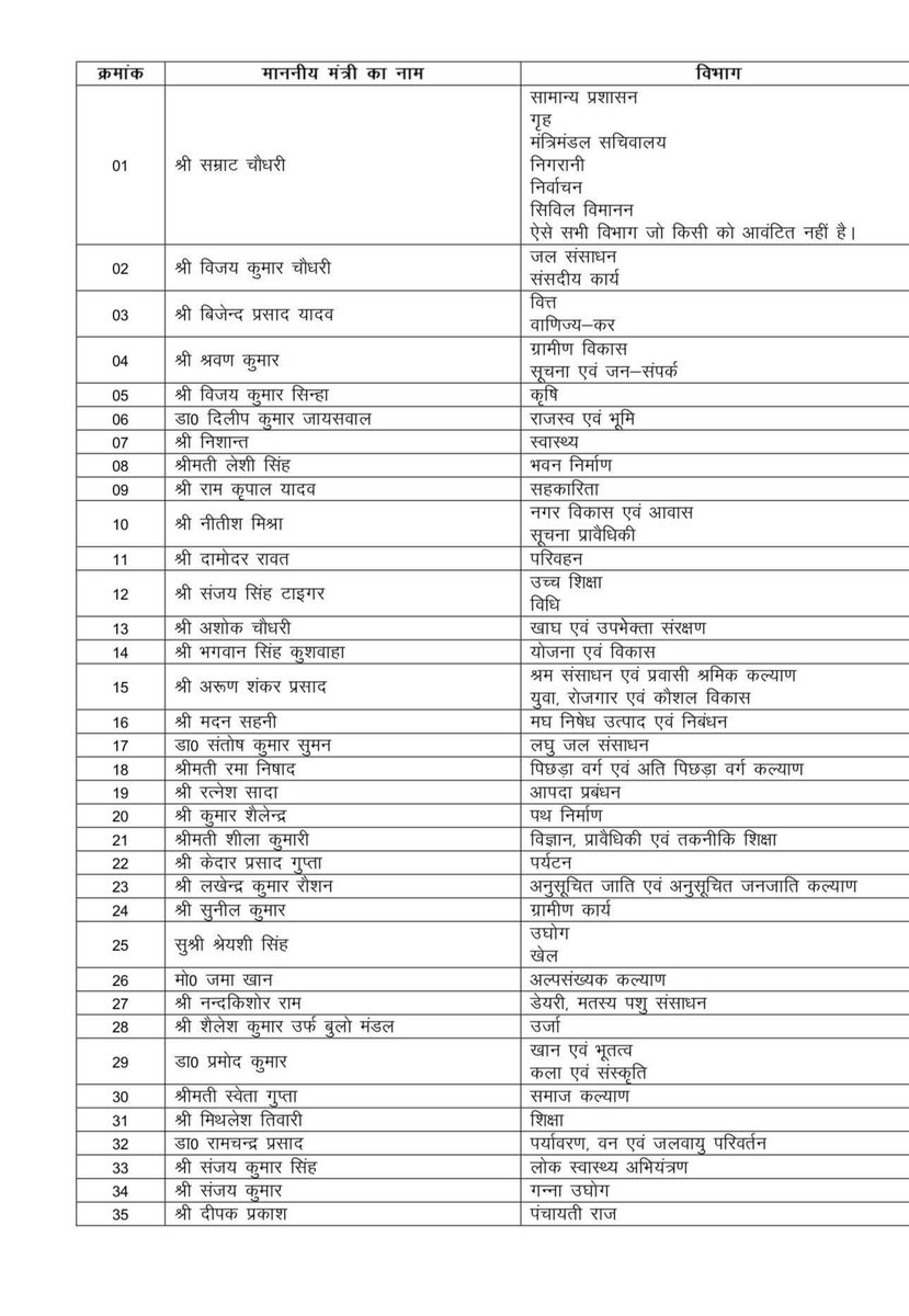 kumar_sonu13173's tweet photo. मंत्रियों के बीच विभाग का बंटवारा हो गया !
#Bihar #Cabinet #Samrathchoudhery #Bjp #Jdu #Nitishkumar https://t.co/JnKO2m1xTm