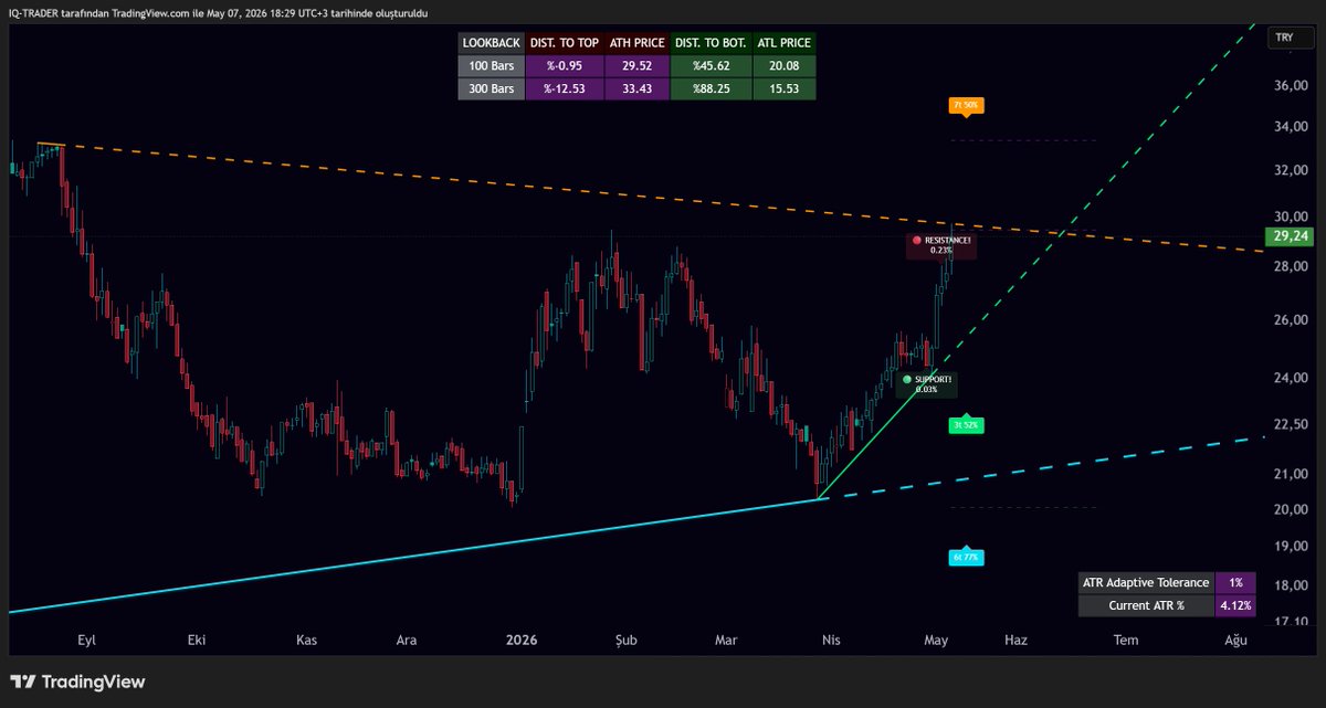 iq_matriks's tweet photo. #TNZTP 🧐

Yapıyor bu sporu kerata 😂💪

🚨Otomatik Düşen/Yükselen Ath-Atl tespiti

💎ATH &amp; ATL Distances PRO💎

#indicator ü aşağıdaki linkten temin edebilirsiniz...

https://t.co/OxwmMHKPsy

Tanıtım video link:

https://t.co/ZbYSREZjeA https://t.co/8NKnGqGA1p