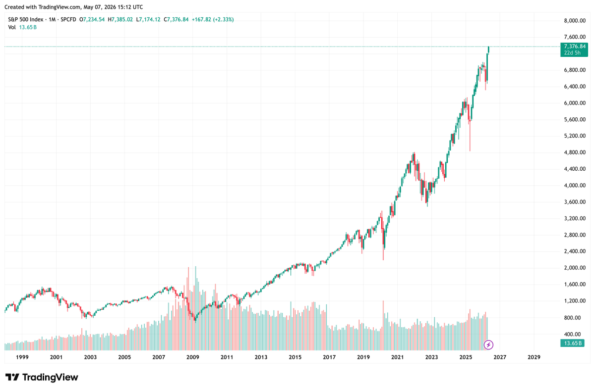 marcusespill's tweet photo. S&amp;P 500 ath is a rug

let's price the S&amp;P 500 in something more credible than UNITED STATES DOLLAR.

here's the same index, denominated in Gold. The last ATH was in 2000. All downhill after.

what chart do you live in? https://t.co/U0rPMLcfsB
