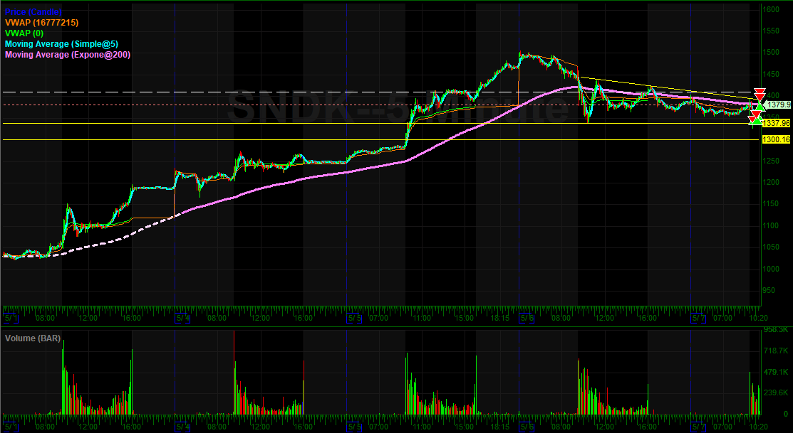 RyTraderJournal's tweet photo. Day 401

Tried SNDK.  starting 10:14 is longs. Eventually switched back to short. mess of a day. used MU as an indicator. when MU went red and broke VWAP i thought that was good but idk. red day. glad i gave it a shot https://t.co/2z5p322mng