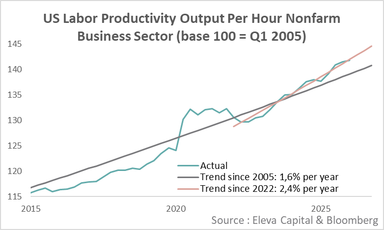 StephaneDeo's tweet photo. US nonfarm productivity rose +0.8% in Q1 this year.

What’s striking is that the productivity trend since 2022 appears noticeably stronger than before. First signs of an AI-driven productivity boost? https://t.co/QPYX7dvjoM