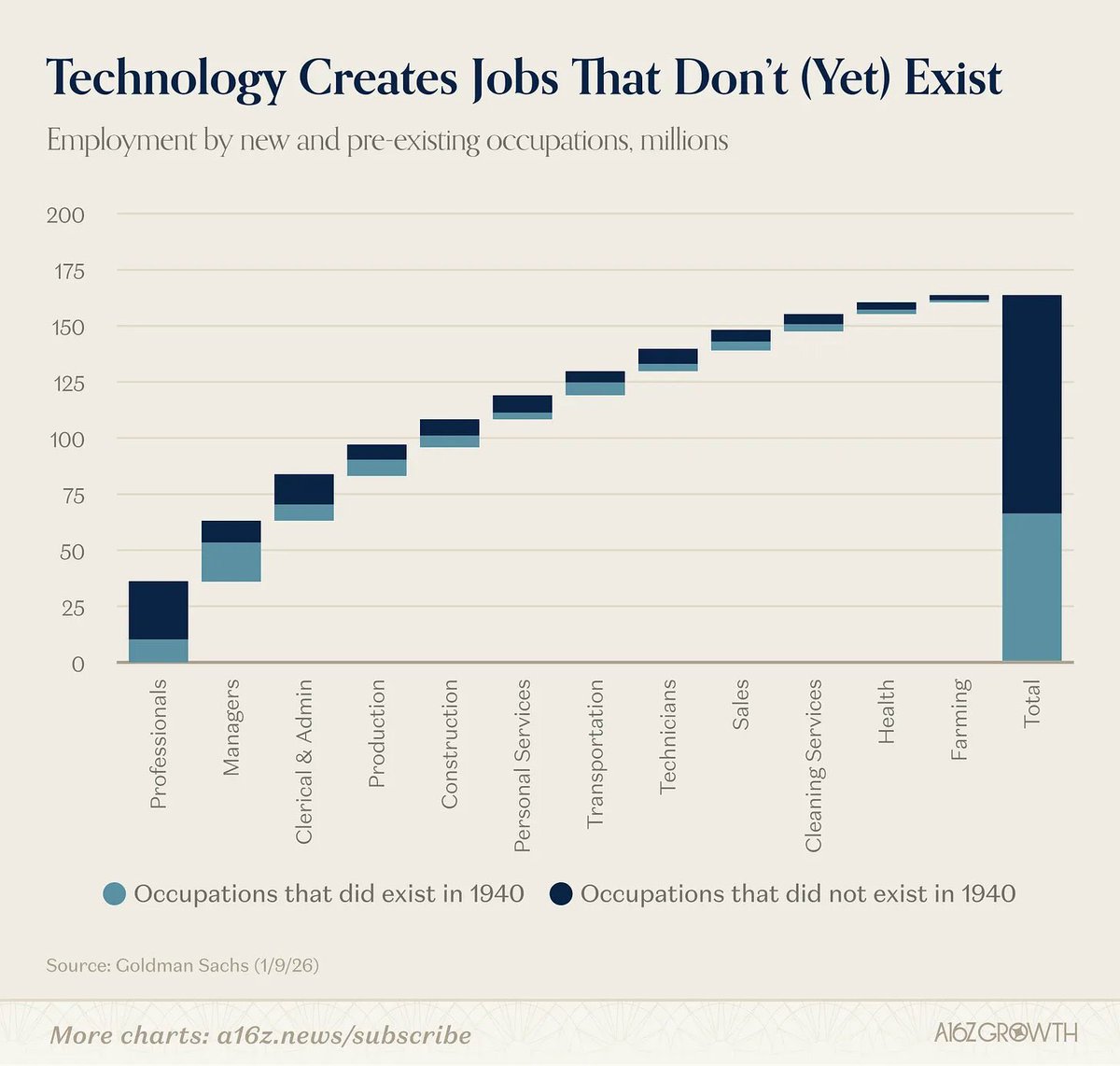 dhinchcliffe's tweet photo. Most of the major tech revolutions in history created concerns first… and then entirely new categories of human work second.

This chart is the reminder.

~60% of today’s jobs didn’t even exist in 1940. Over 85% of employment growth since then came from technology-driven job creation.  

Software developers.
Cloud architects.
Digital marketers.
Data scientists.
Cybersecurity analysts.
Mobile app developers.

None of these were meaningful labor categories generations ago.

And now AI is already spawning:

• AI orchestration architects
• Agent workflow designers
• Human-AI operations managers
• AI governance specialists
• Synthetic data engineers
• Model evaluators
• AI security operators
• Prompt and reasoning optimization roles

The “AI apocalypse” thesis assumes this will somehow be the first transformative technology in modern economic history that destroys more human value creation than it unlocks.

That is possible.

But history is screaming otherwise.

Even Goldman Sachs’ own modeling, while acknowledging real displacement and painful transitions, still concludes AI is more likely to reshape labor markets than annihilate them.  

And despite nonstop doomposting, the strongest pattern emerging right now is not “humans disappear.”

It’s: Humans + AI > humans alone.

The real risk is not that AI creates no jobs.

It’s that education systems, governments, and enterprises move too slowly (and probably far, far too slowly) to prepare people for the entirely new industries now being born in real time.