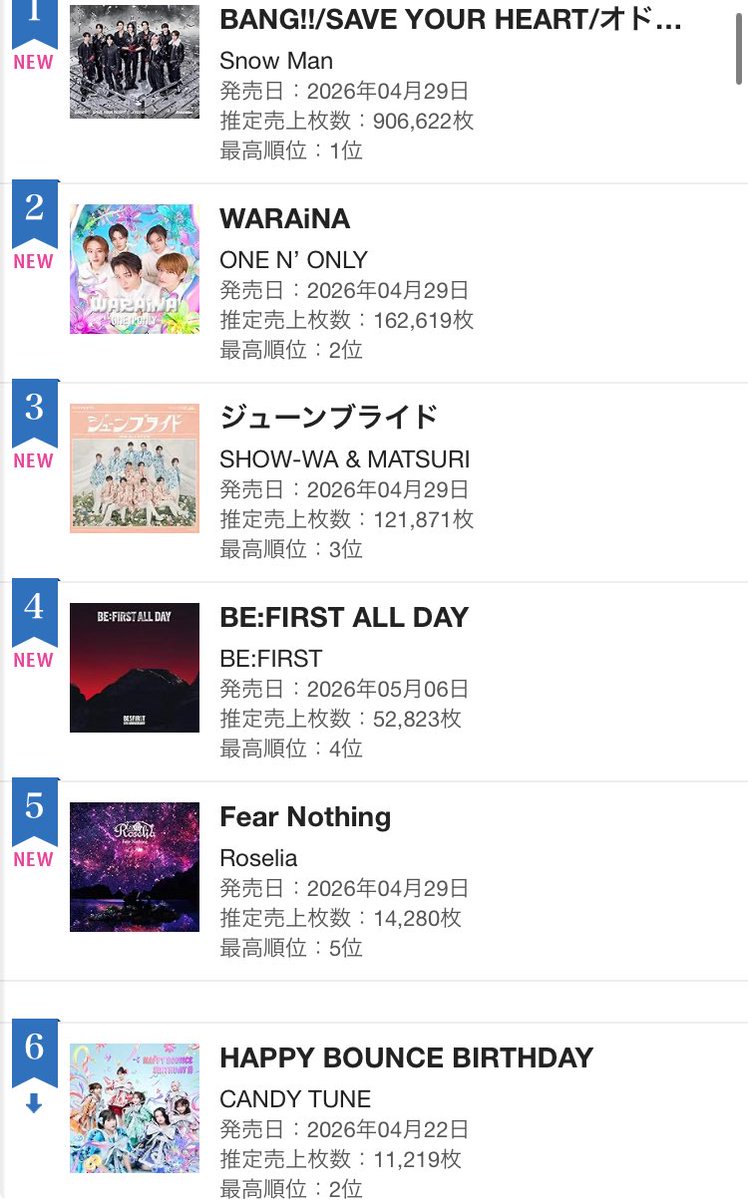 sakouyo's tweet photo. ちなみに直近3作のシングル初動売上枚数とオリコン週間順位
16th Dazzle the Destiny 13634枚 6位
17th Requiem for Fate 14026枚 5位
18th Steadfast Spirits 8964枚 4位
19thの今作は5位の14280枚と前作より1.5倍ほど売り上げて巻き返しました
#Roselia
#FearNothing https://t.co/KemhEEZbzd