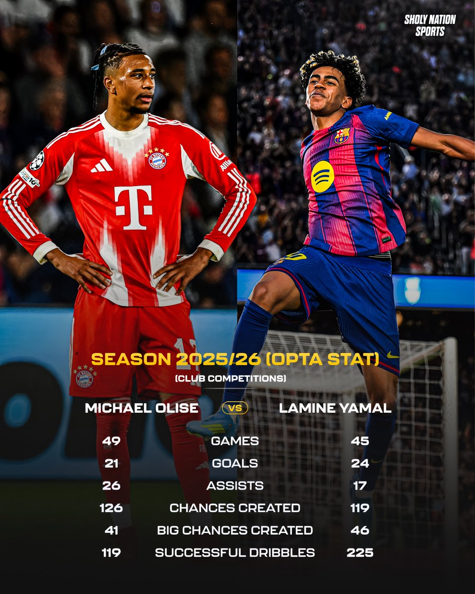 📊 Michael Olise 🆚 Lamine Yamal - club stats this season

🇫🇷 Michael Olise:
👕 49 games
⚽️ 21 goals
🎯 26 assists
😳 126 chances created
😮 41 big chances created
💨 119 successful dribbles

🇪🇸 Lamine Yamal:
👕 45 games
⚽️ 24 goals
🎯 17 assists
😳 119 chances created
😮 46 big