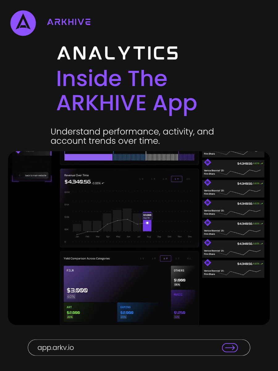 arkvnetwork's tweet photo. A first look inside the ARKHIVE app.
Early investor access is now open, with core features including allocations, vesting, holdings, payouts, and more now live inside the platform.
This is the first active layer of the ARKHIVE ecosystem. 
#blockchain #rwas #tokenization https://t.co/x0uesXOO47