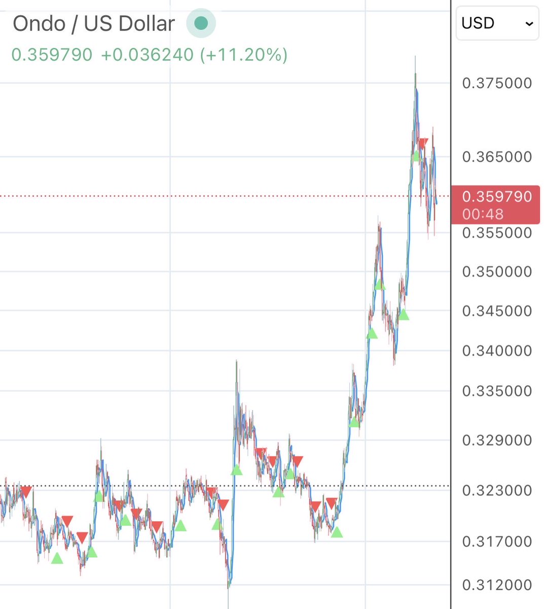 wildly bullish tweet media