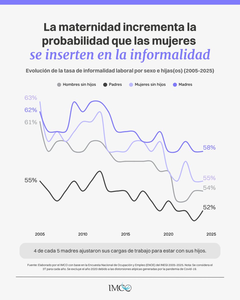 imcomx's tweet photo. 👩‍👧‍👦 Las madres registran las tasas de informalidad más altas (58%) en comparación con los padres (52%). 

📊  Tras la llegada de los hijos(as), para las madres aumenta la probabilidad del autoempleo y el trabajo parcial. https://t.co/4HsST2oExq