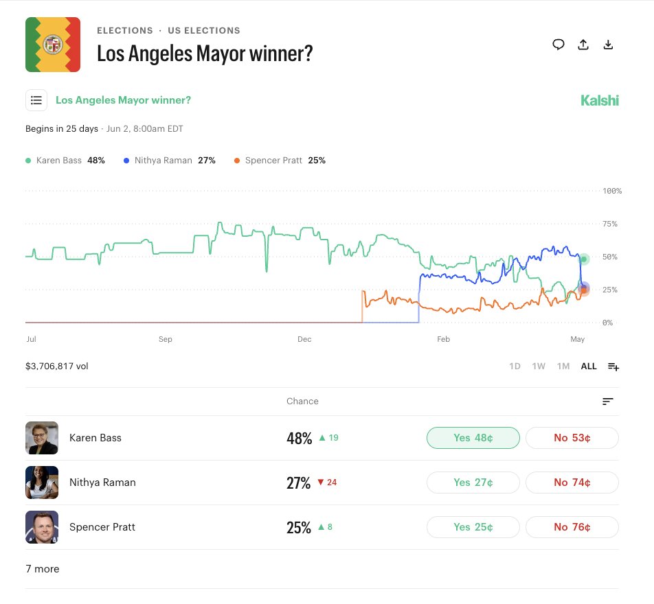 MattZeitlin's tweet image. does spencer pratt (or i guess his supporters) realize that a pratt-bass general election is *the* way bass can survive and win a second term and that the better pratt does, the more bass's odds improve
