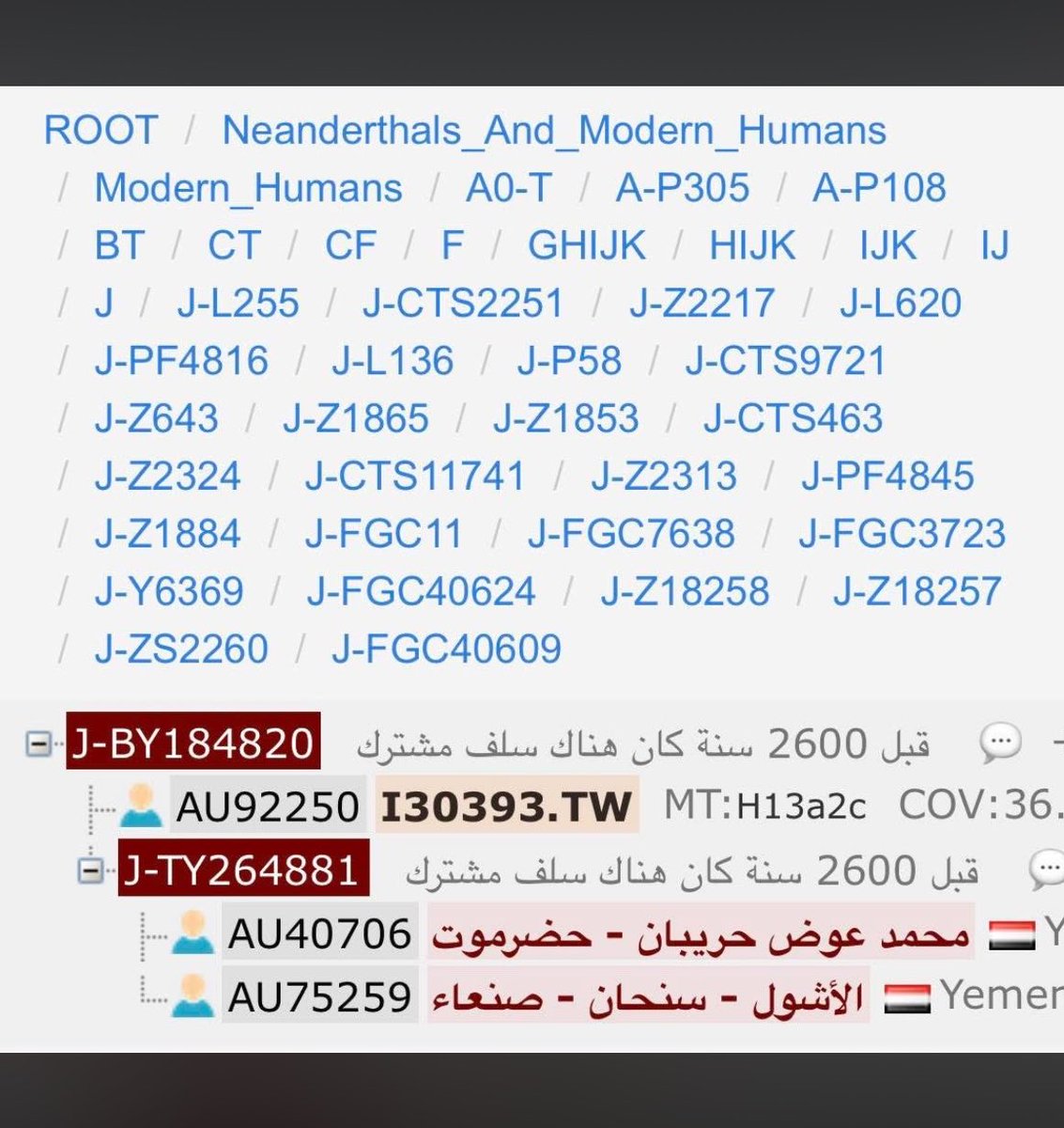 Seems like it’s been uploaded to the Ytree and the TMRCA he was given is 2600. 

This is amazing. Our ancestors were really globe trekkers.