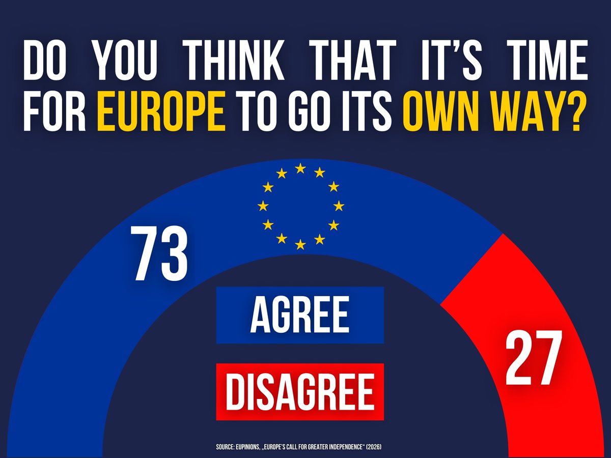 AveEuropae's tweet photo. 73% of Europeans now say the EU should “go its own way” from the US, up from 63% in 2024.

Europe can no longer fully rely on the US, yet much of our ruling class continues to gamble on a normalisation of transatlantic ties in order to preserve Europe’s current dependency. https://t.co/Xdy4agdmRp