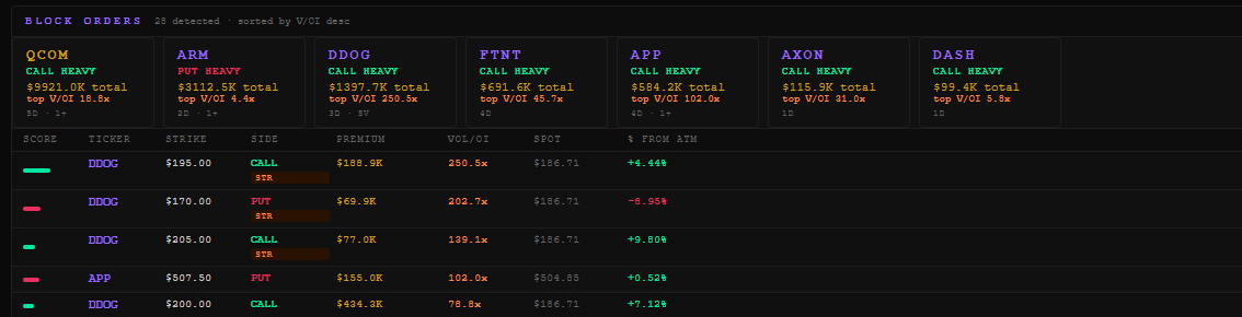 flowwavesio's tweet photo. $QCOM holy +12% flow began hitting the tape yesterday and leading in $NDX100 call flow today  #flowterminal https://t.co/EVBPrcj8xI