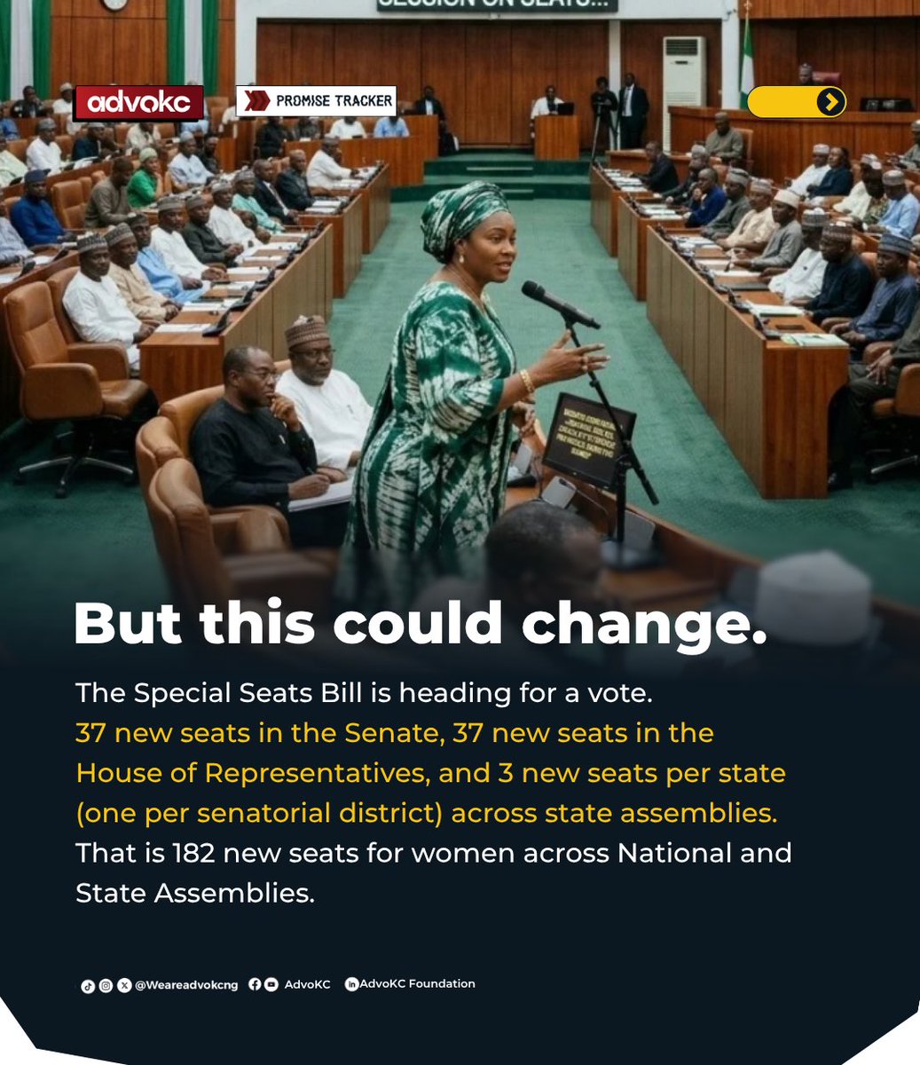 weareadvoKCng's tweet photo. That is women in Nigeria’s National Assembly right now.
The Special Seats Bill could change that.
 
The vote is coming. Tell your Reps to Vote YES to the Special Seat Bill
#FollowTheAgenda 
#KeepPromises https://t.co/KfzGovhUx7
