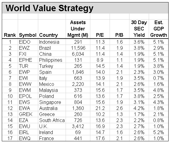 FredIntelBear's tweet photo. World Value Strategy
This model finds the countries with the best relative value based on my metrics.  
This list shows the top 17 countries out of 34 on my list.  Countries higher on the list are given a greater investment allocation. https://t.co/H14LWP0ZZt