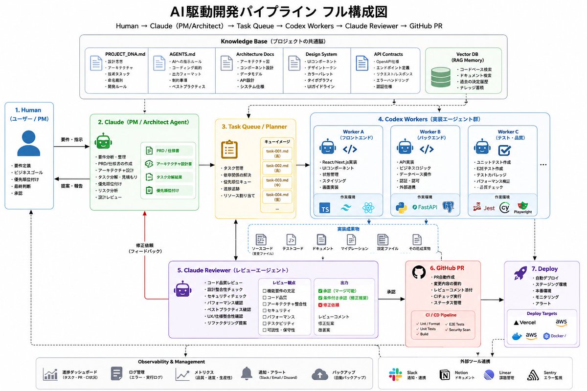 リスク分散とAIエージェントを複数使った開発フローを図解をAIにたのんだらスッとこれ出てくるとかホント時代変わったよ。
早くこれでお金を産み出す仕組みをいくつか作ってリタイヤしたい所。

コーティング以外ほぼ全部出来るゼネラリスト志向のスキルが今の時代にマッチするとは思わんかったけどw
