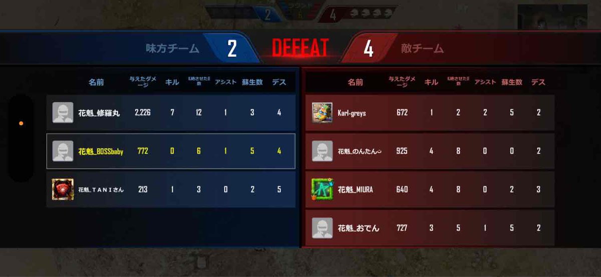修羅丸に1vs4でも勝てないの😭
どんなけ強いねん！！！！！！

最後だけ勝てて満足🙌🏻