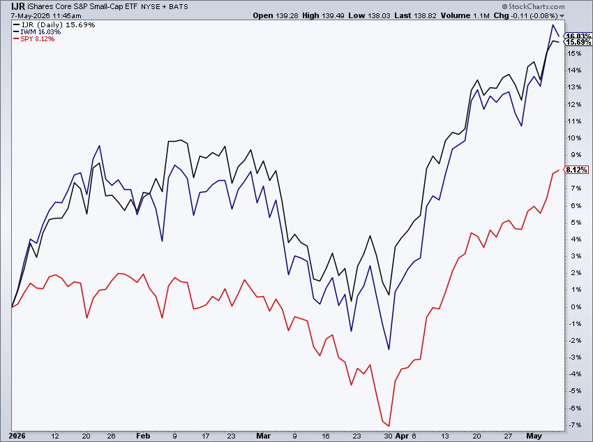 MikeZaccardi's tweet photo. Small caps continue to crush large caps YTD $IWM $IJR $SPY https://t.co/oYePxw0bsg