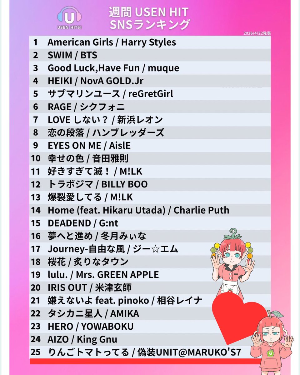gisou_marukos7's tweet photo. 「りんごトマトってる」
全国USEN放送「週間 USEN HIT SNSランキング」入り😍25位❗️

皆様の応援のおかげでまたひとつ夢が叶い、Happyが広がりました💜

本当に本当にありがとう💕

YouTube りんとまMV
https://t.co/FX7trHMATH

「7:07」音楽配信
https://t.co/exIg5NybuQ

#偽装ユニット #歌うまるこ https://t.co/4T5V0rceB5