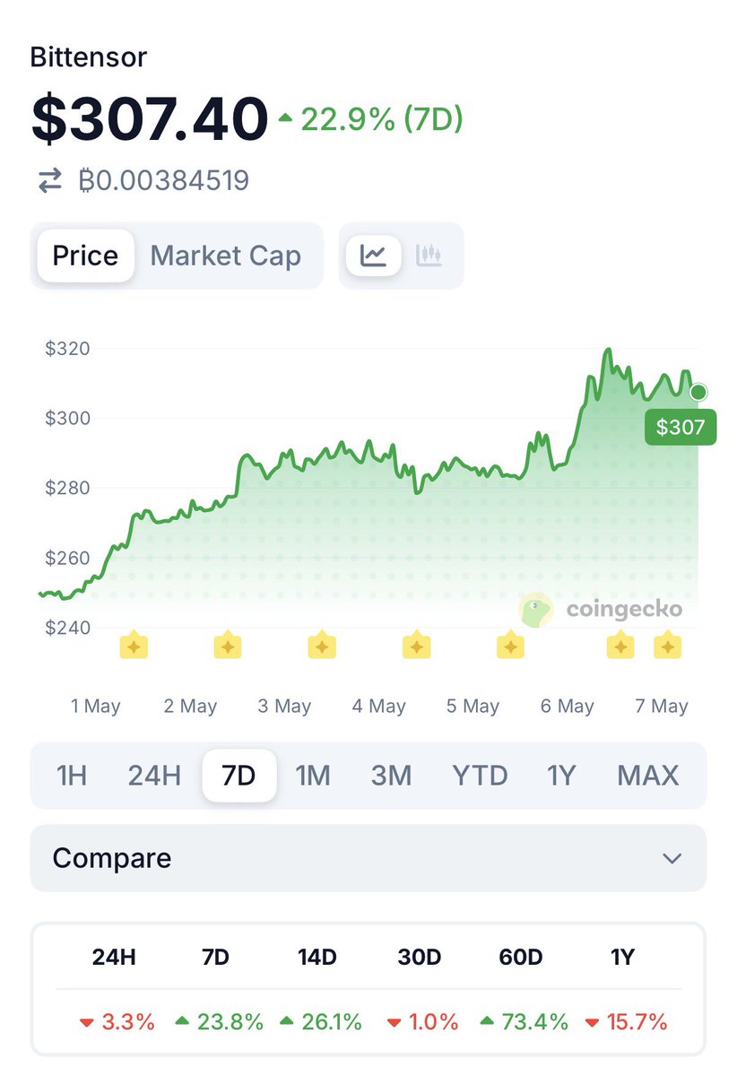 $TAO is holding $300+

most people are only watching the price 

when you should be watching the supply

as always, I hit you with the metrics to back it up:

> 21M max supply - only 10.89M in circulation (51.86%) 
> 66.81% of circulating supply is staked (delegated)
 >
