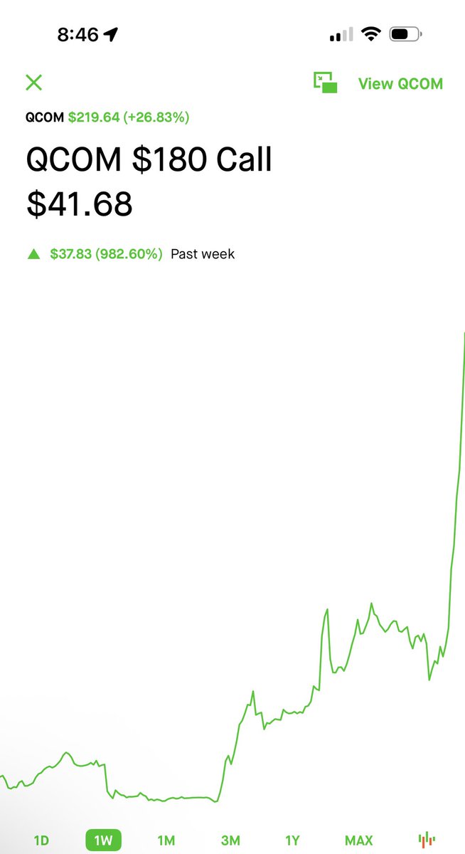PaperGainsInc's tweet photo. $QCOM calls now https://t.co/onyJzdaMHn