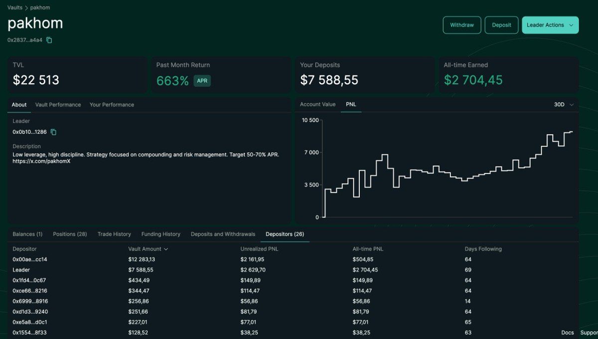 pakhomX's tweet photo. pakhom vault report - every Thursday epoch 4

leader return since 26.02.26: +55%
annualized: 289% APR

BTC same period: $68,000 → $81,000 (+19.1%)
BTC annualized: 100% APR

vault widened the gap on btc this epoch. market went up then back down which is exactly the regime we want - the strategy earns in two places: long exposure on the assets we picked, and grid harvesting on volatility. choppy weeks compound better than clean trends for the second leg, so we take what the market gives us

rotation thesis worked as designed. privacy coins fired first - $ZEC did 3x from vault start, profit fixed, runner left on the table. then ondo ran on news. point is - we don't try to call which narrative fires next, that's a coin flip and the cost of being wrong is sitting in one bag while the others move without you. we hold a basket of names we'd be ok holding through a drawdown and let rotation come to us. one fires, we trim. next fires, we trim. that's the edge - not stock picking

updates: started accumulating $TON. price isn't great rn after the pump - entry isn't ideal - but the structural setup is real. durov pulling telegram back in as largest validator, fees cut 6x, MTONGA roadmap visibly executing step by step. this isn't a vibes pick, it's a serious play with telegram's distribution funnel behind it. starting size is small, scaling in on retracements

keep working