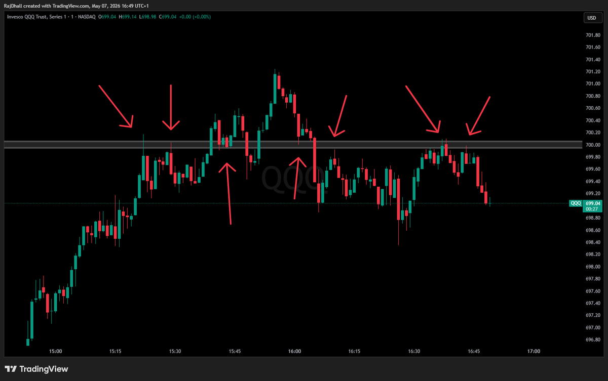 RajFX10's tweet photo. Fascinating battle at 700 on $QQQ today https://t.co/l47CUOVcaP