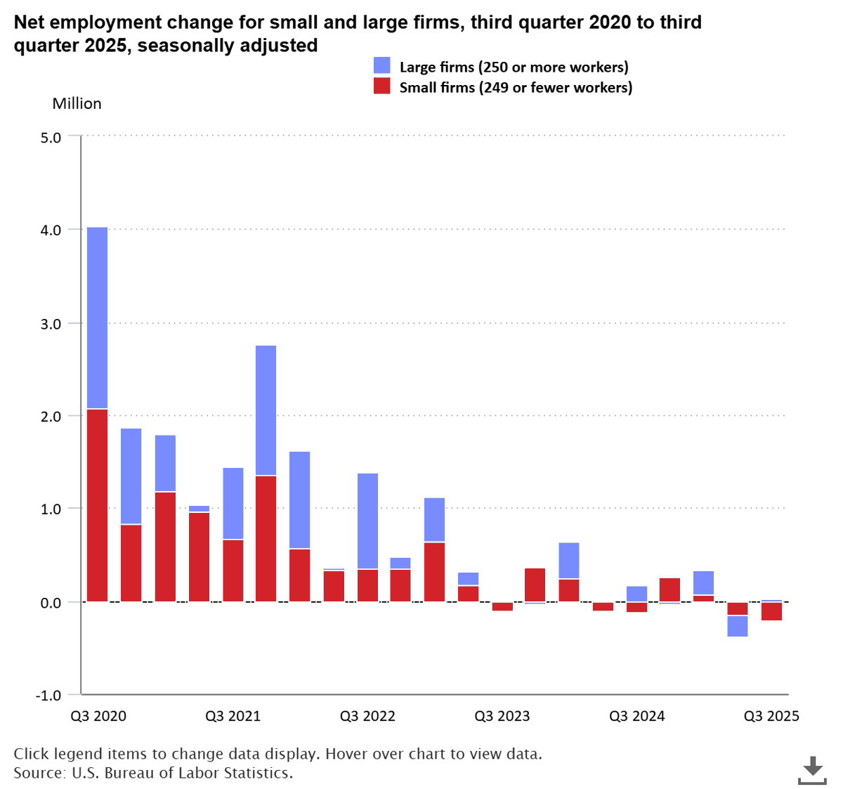 BLS_gov's tweet photo. Small firms accounted for half of net job creation, third quarter 2020–third quarter 2025 https://t.co/eTkXAGm5GK #SmallBusinessWeek #BLSdata https://t.co/bFKU8EaUTf