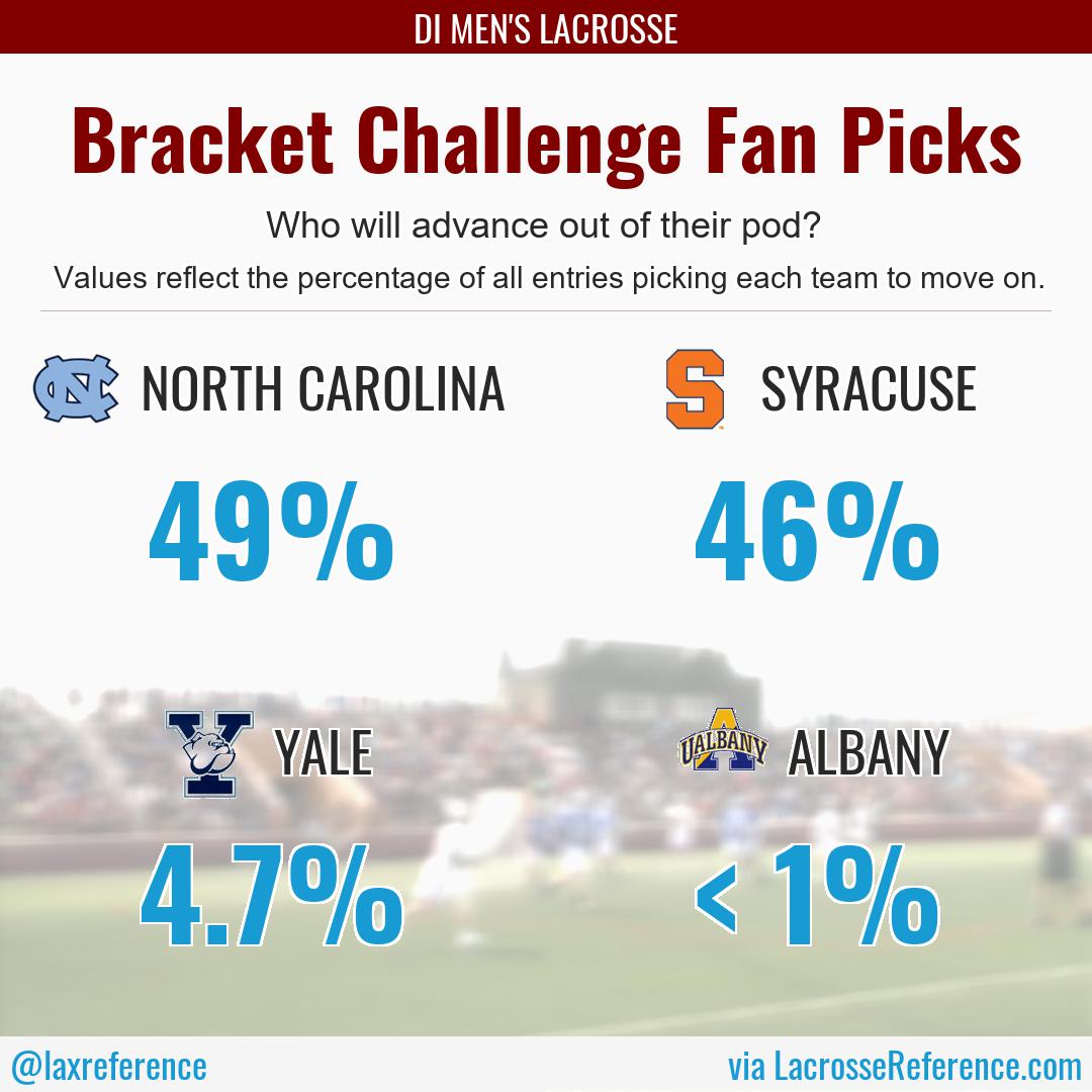 laxreference's tweet photo. Here is how the Bracket Challenge entries see the 4 MLAX regions playing out. 

Each graphic shows the percentage of the brackets that had each team advancing to Memorial Day Weekend. https://t.co/yKEyf0Olhf