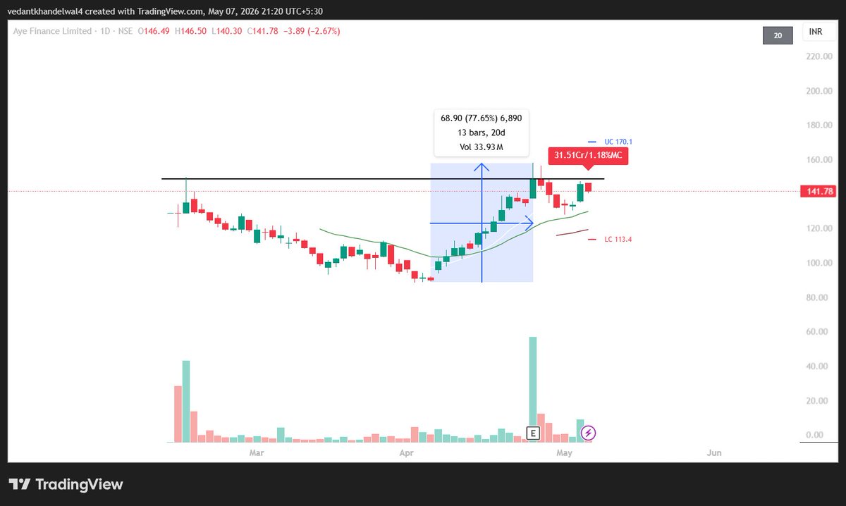20emaTrader's tweet photo. #AYE 
- strong finance sector 
- Ipo base breakout  - cup with handle or VCP . 
- 111% PAT growth yoy 
- Strong mover - leader behaviour - already gave a move of 77% in 20 days . https://t.co/VS0ZLIpapV